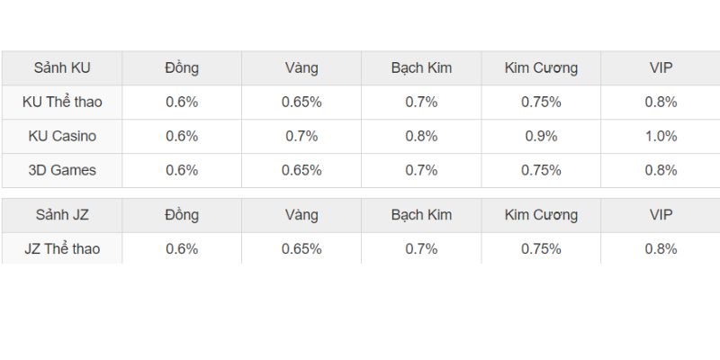 Khuyến mãi hoàn trả theo ngày được nhiều người chơi lựa chọn